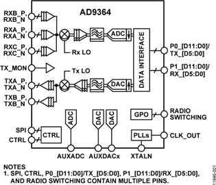 寬帶收發(fā)器 IC