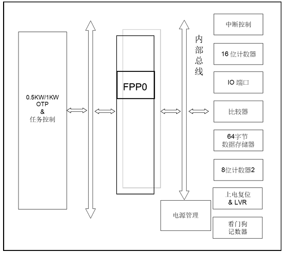 ?PMS15B/PMS150G系列8位 OTP IO型單片機